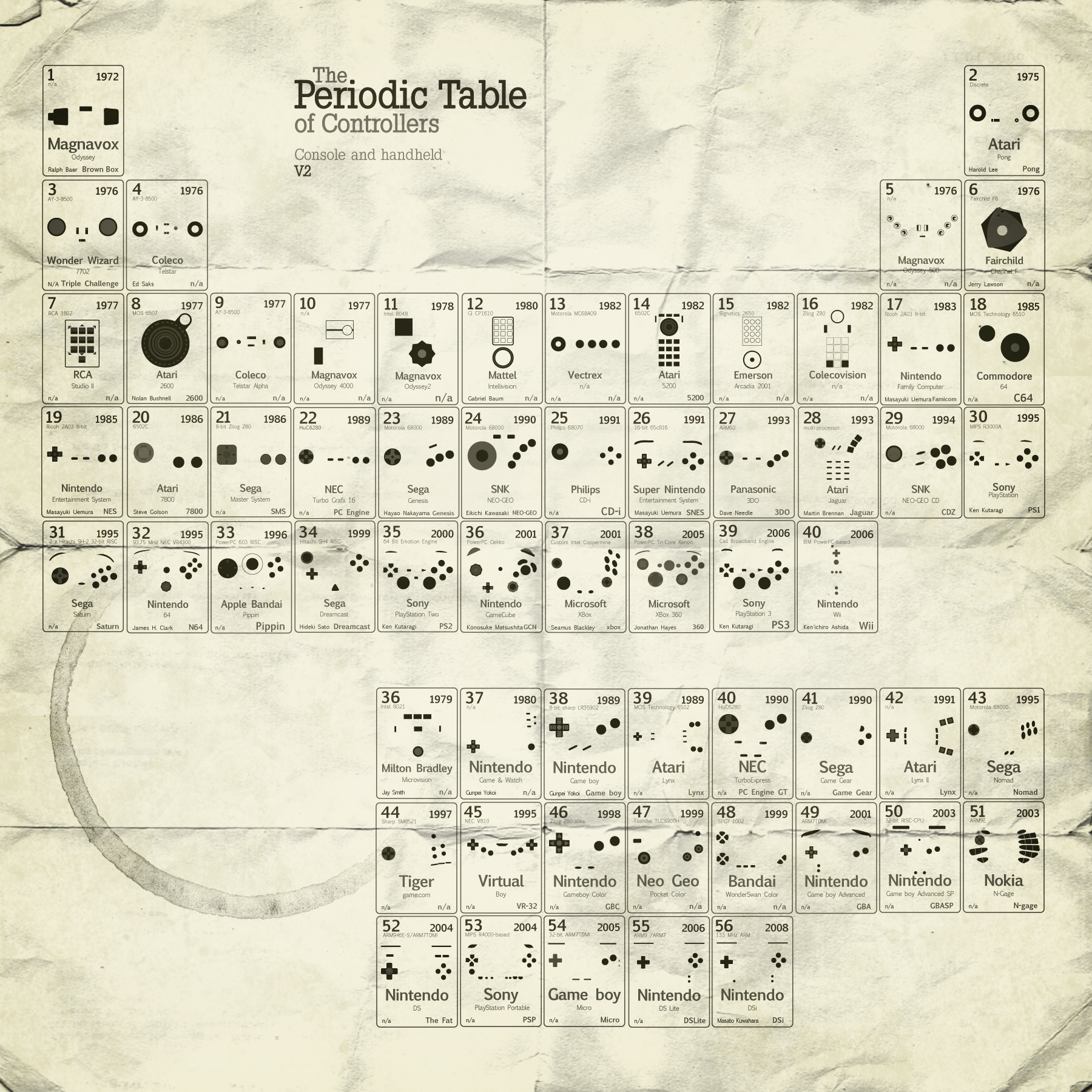 Periodic Table of Controllers